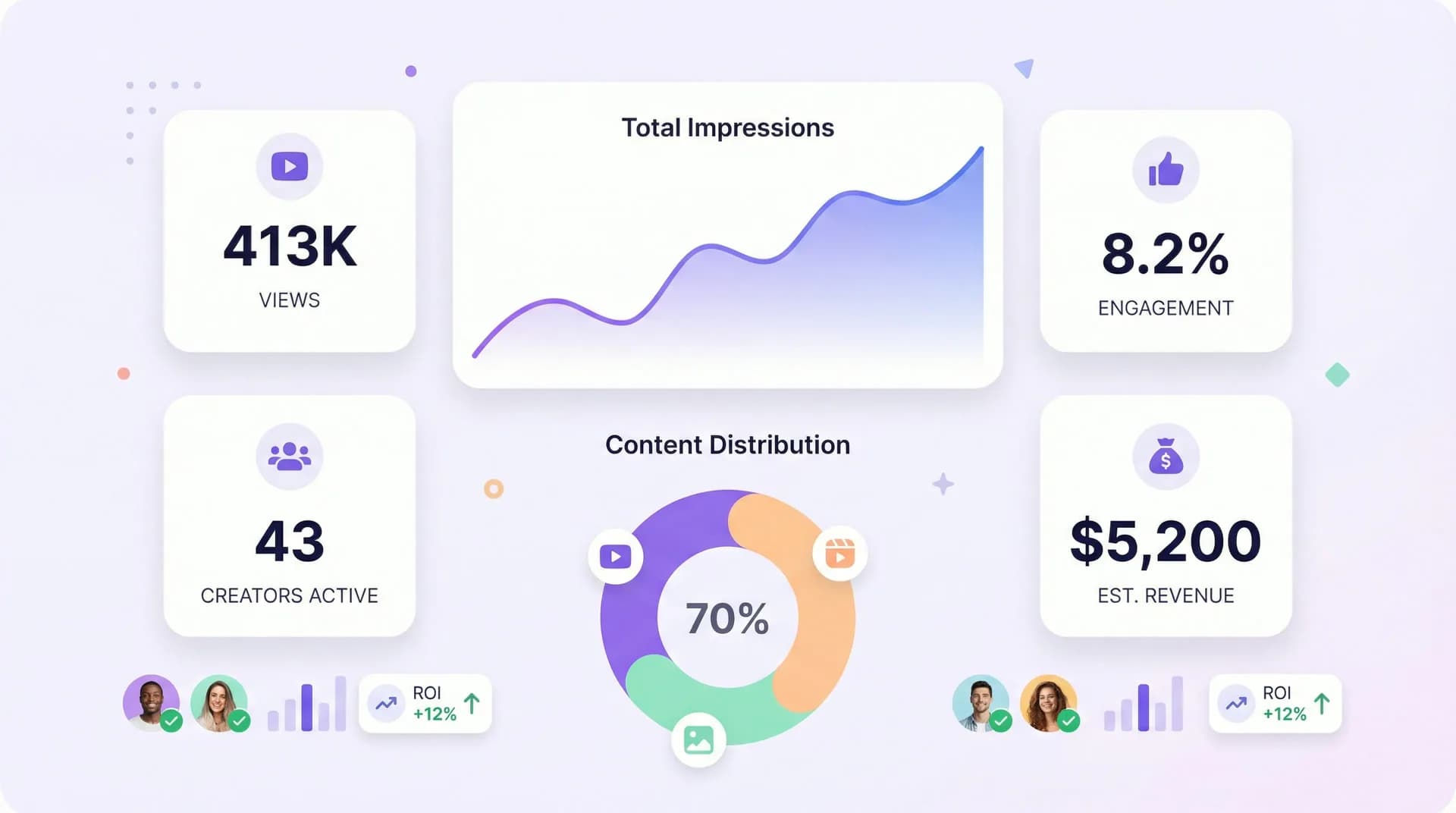 Performance tracking dashboard showing top videos